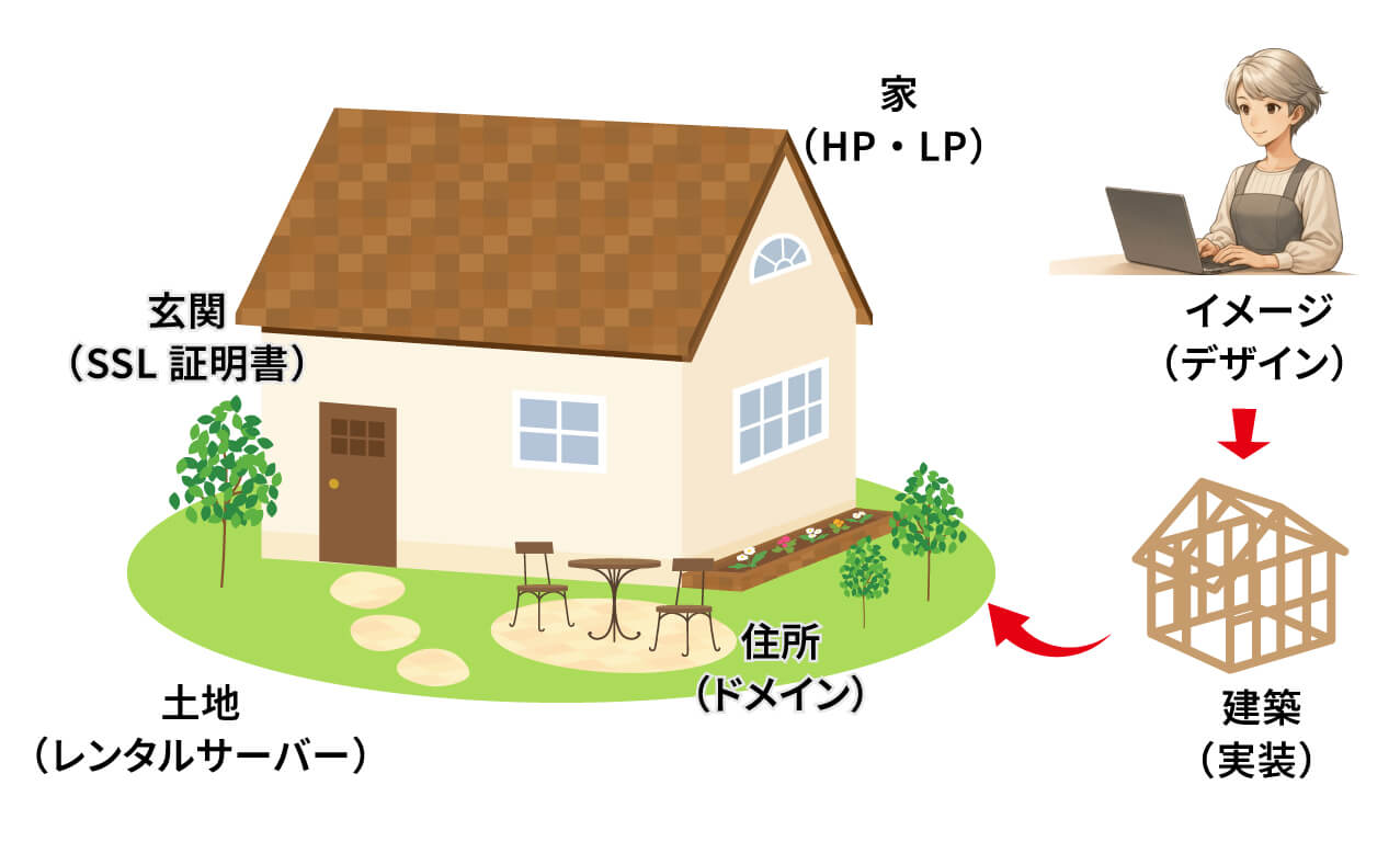 He compared the image of a domain from a server contract to the architecture of a house, explaining the position of HP and LP, the role of SLL certificates, and what a web designer can do.